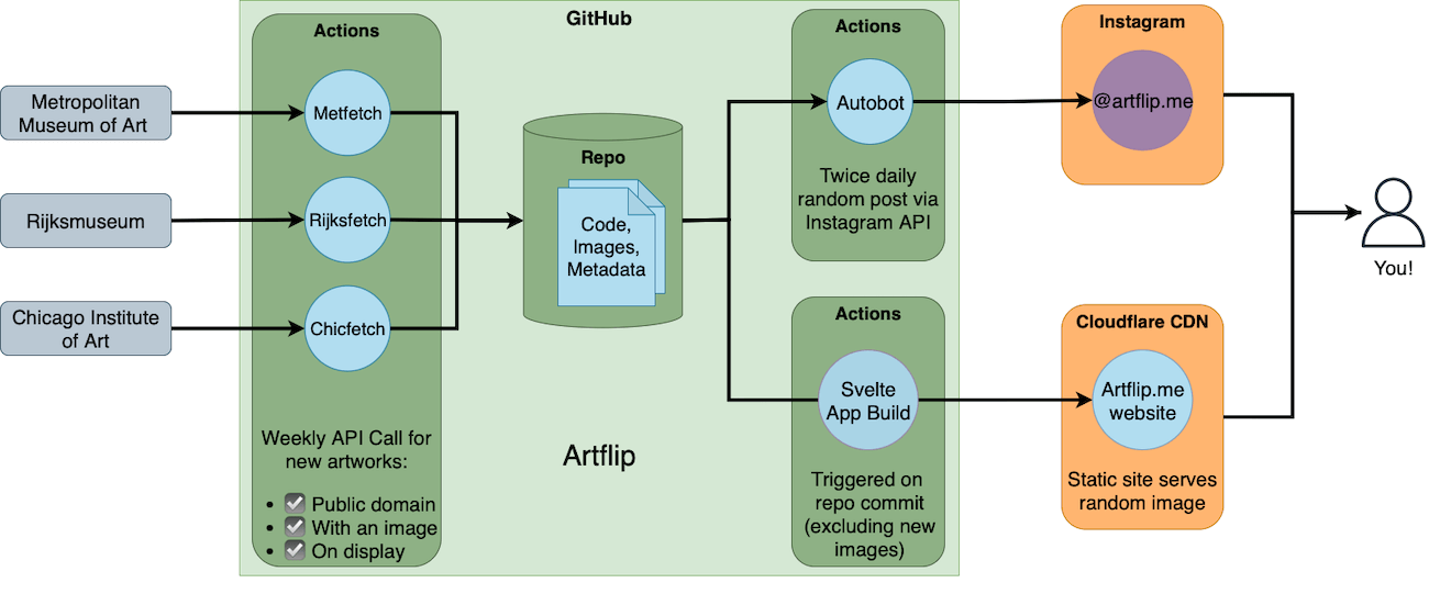 Artflip architecture